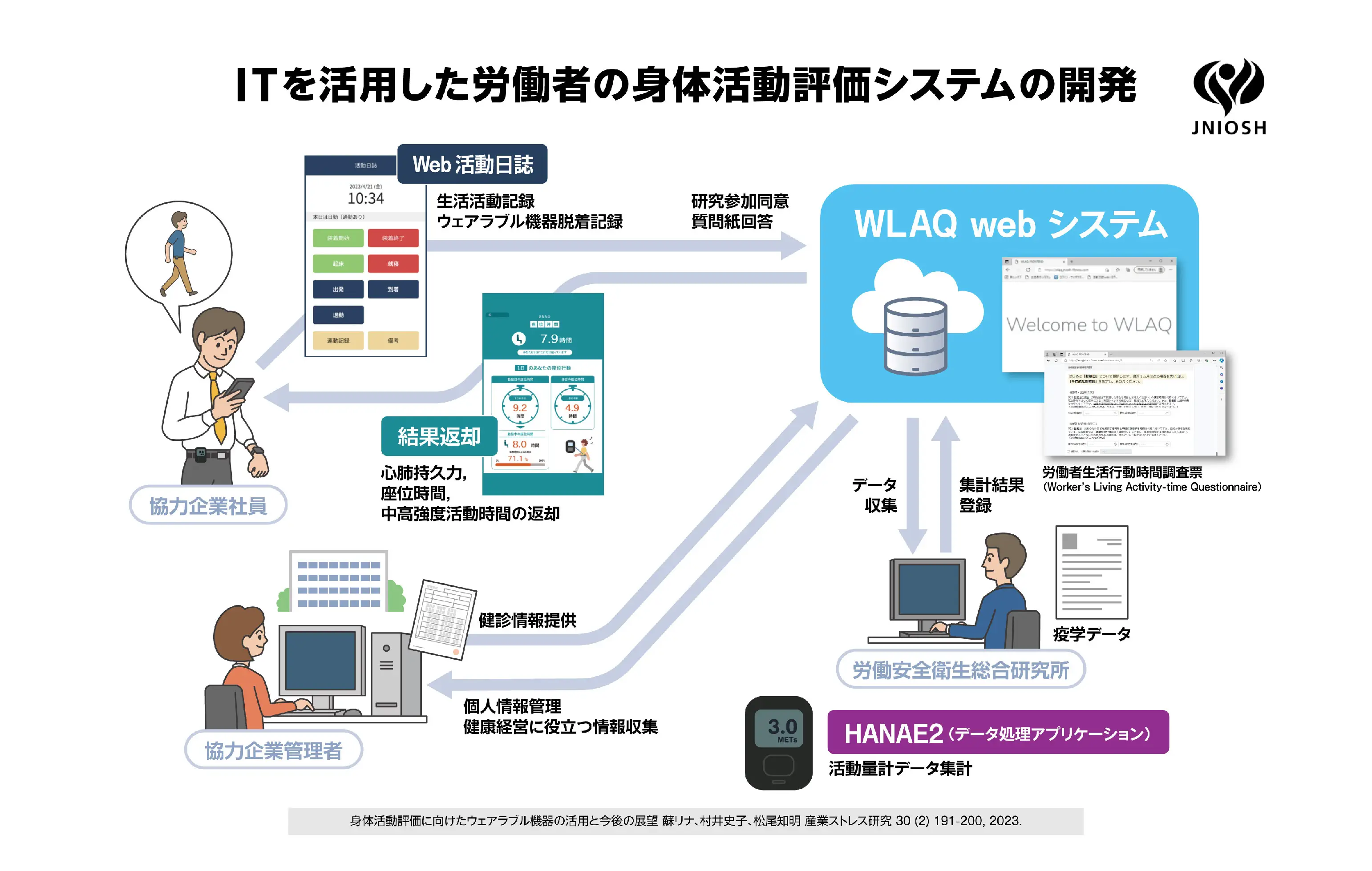 ITを活用した労働者の身体活動評価システムの開発