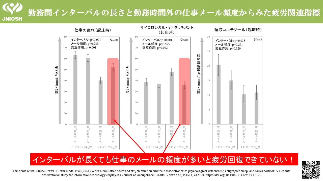 勤務間インターバルの長さと勤務時間外の仕事メール制度からみた疲労関連指標