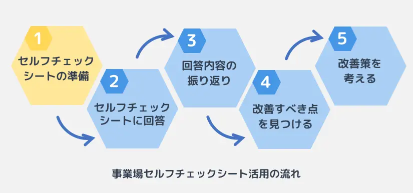 事業場セルフチェックシート活用の流れ