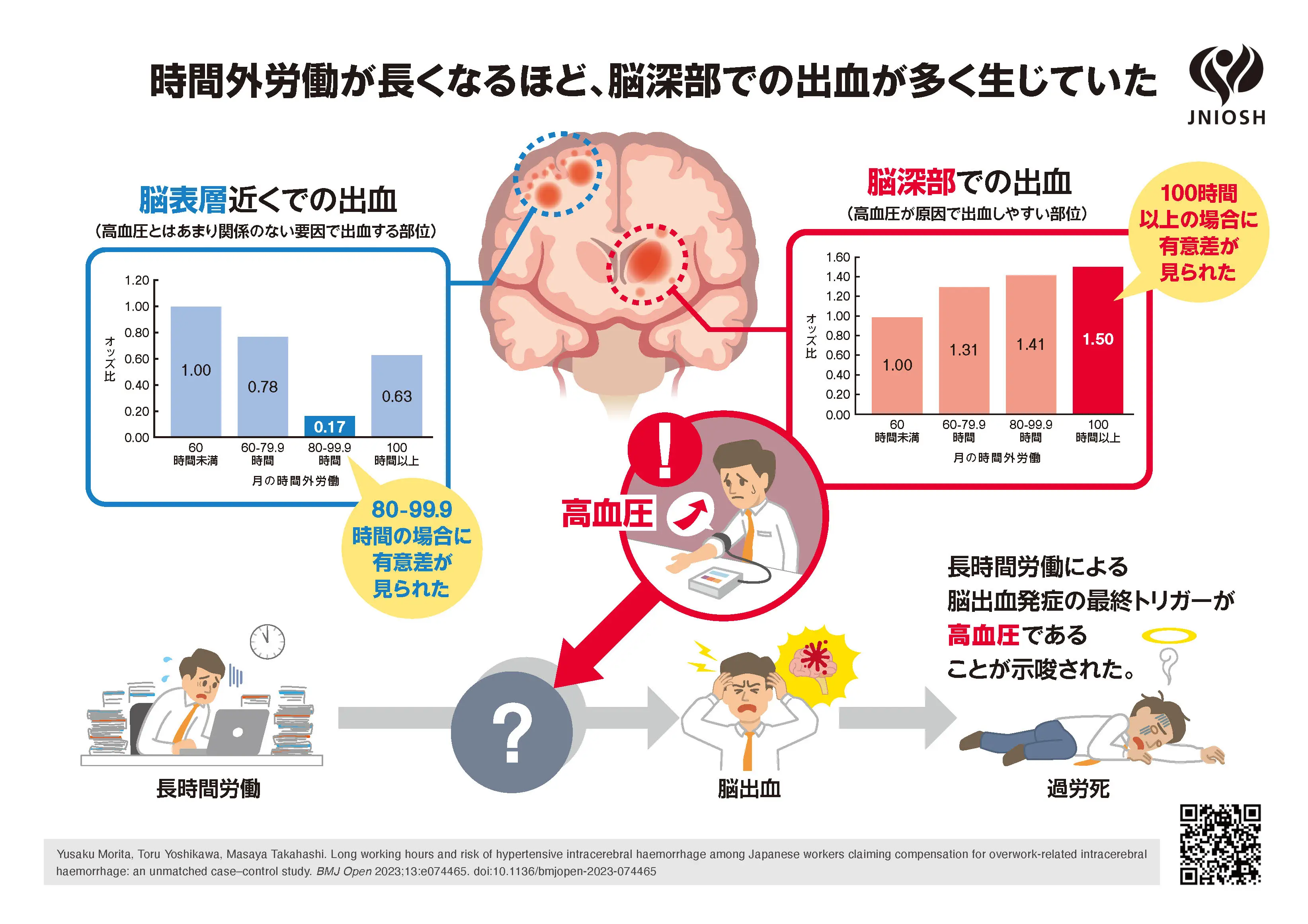 時間外労働が長いほど、高血圧と関連する脳深部での脳出血が多く生じていた