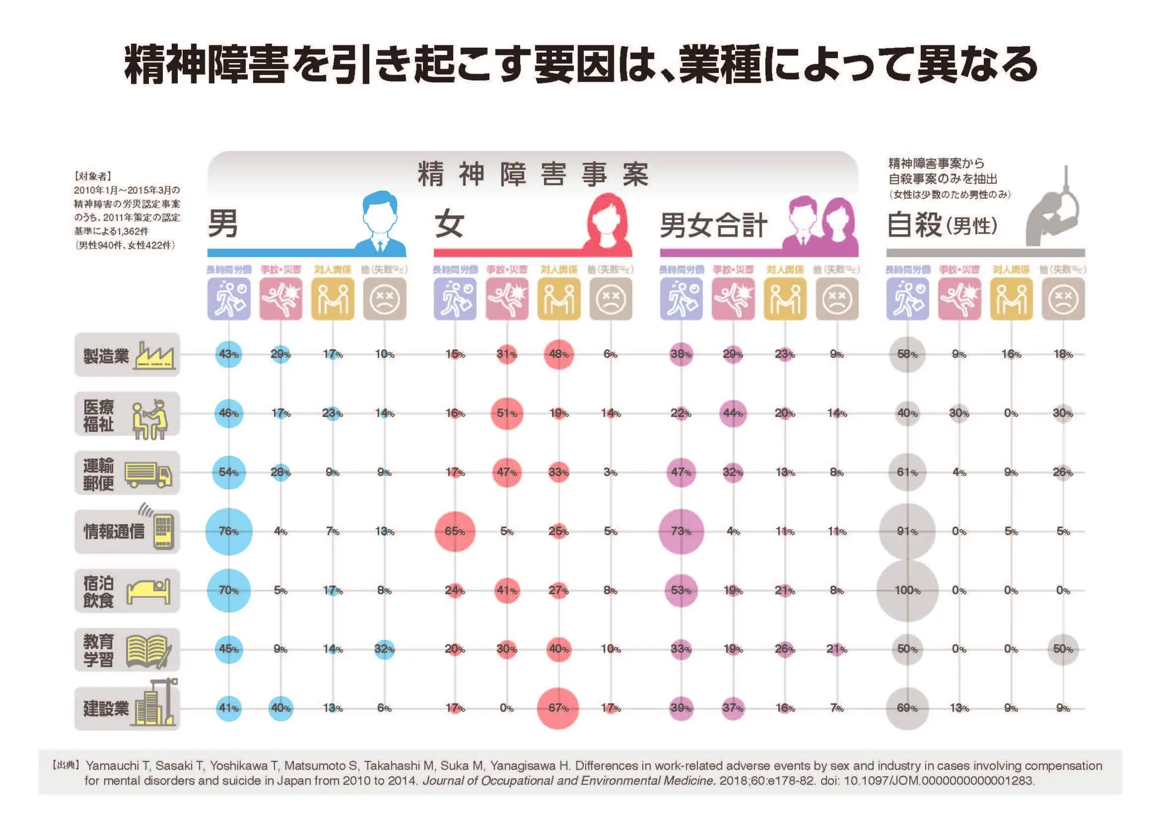 【159】精神障害の労災認定要件を満たす業務負荷は性別・業種で大きく異なる