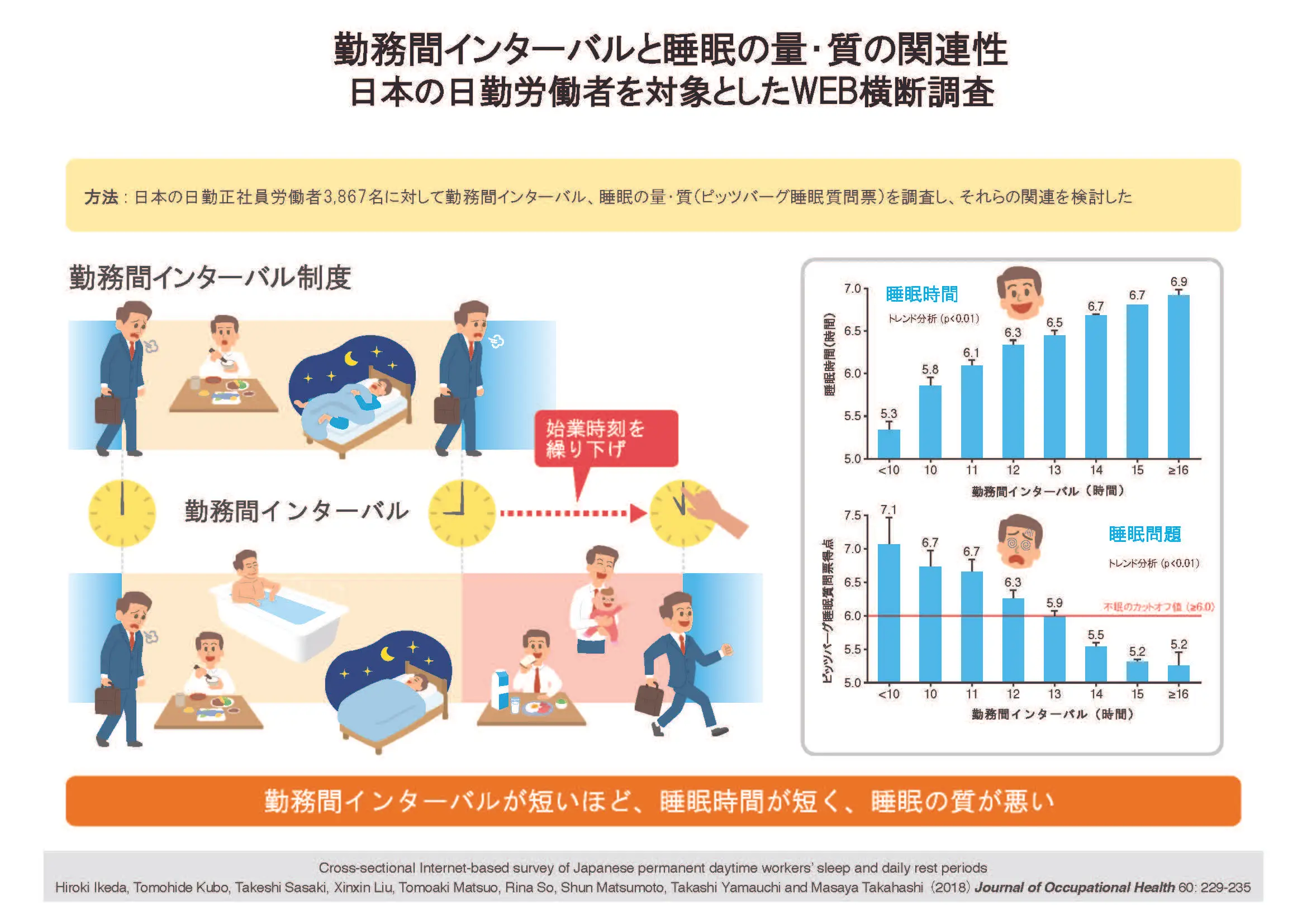 勤務間インターバルと睡眠の量・質の関連性 日本の日勤労働者を対象としたWEB横断調査