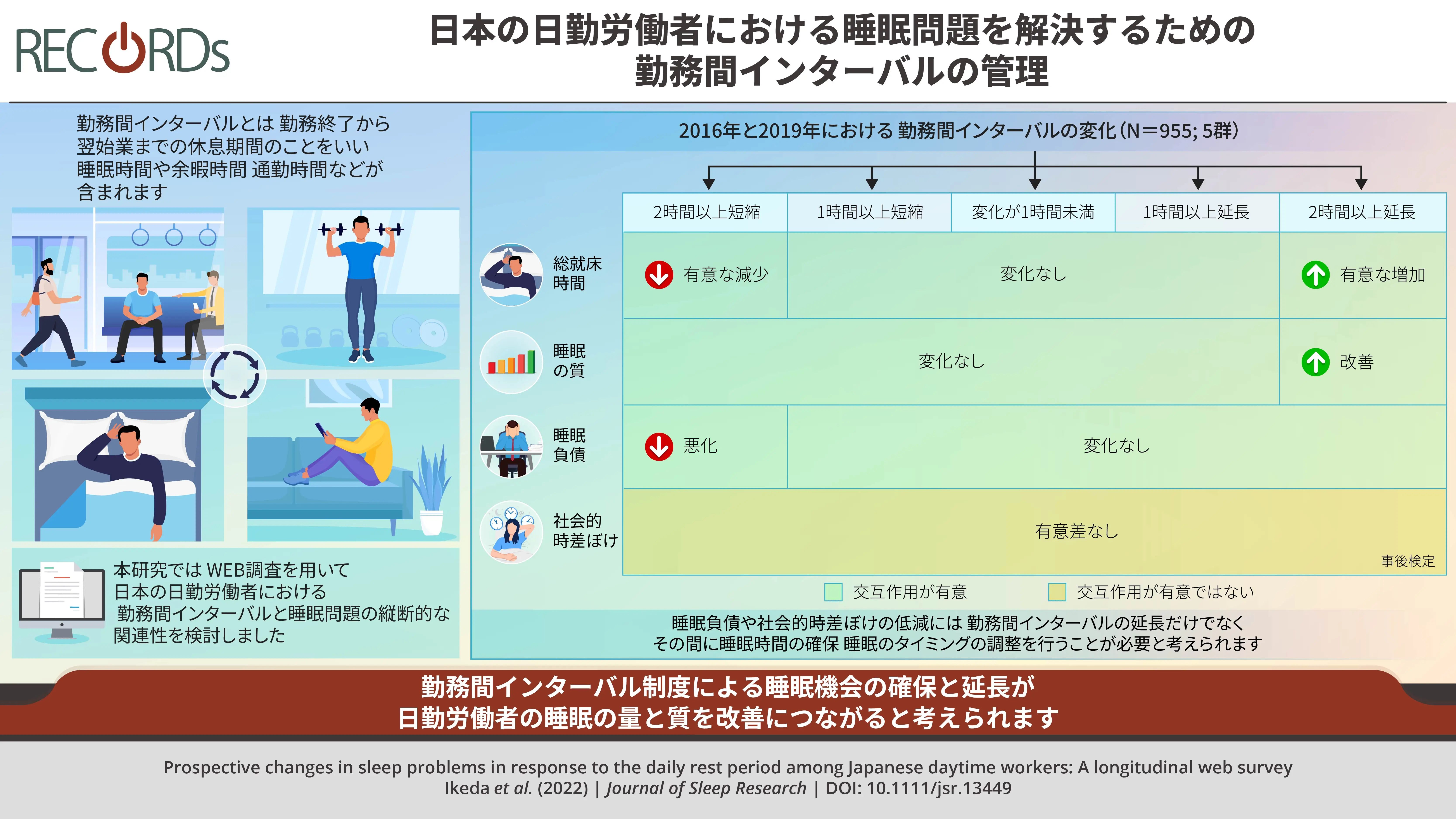 【241】日本の日勤労働者における睡眠問題を解決するための勤務間インターバル管理