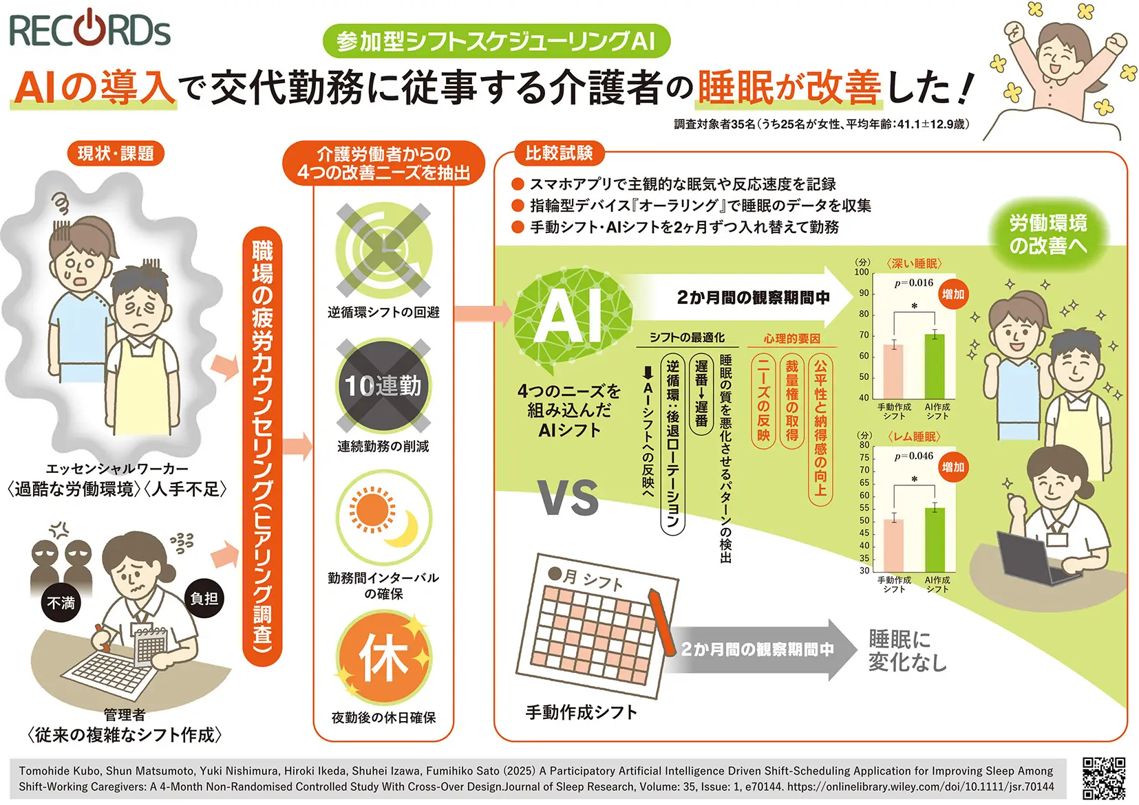 【273】AIの導入で交代勤務に従事する介護者の睡眠が改善した