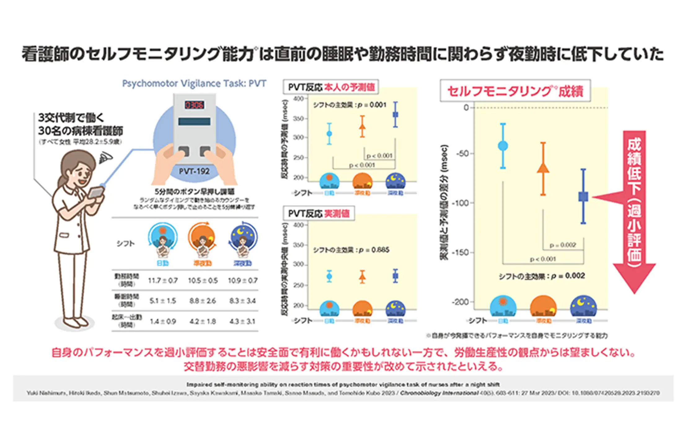 看護師のセルフモニタリング能力は直前の睡眠や勤務時間に関わらず夜勤時に低下していた