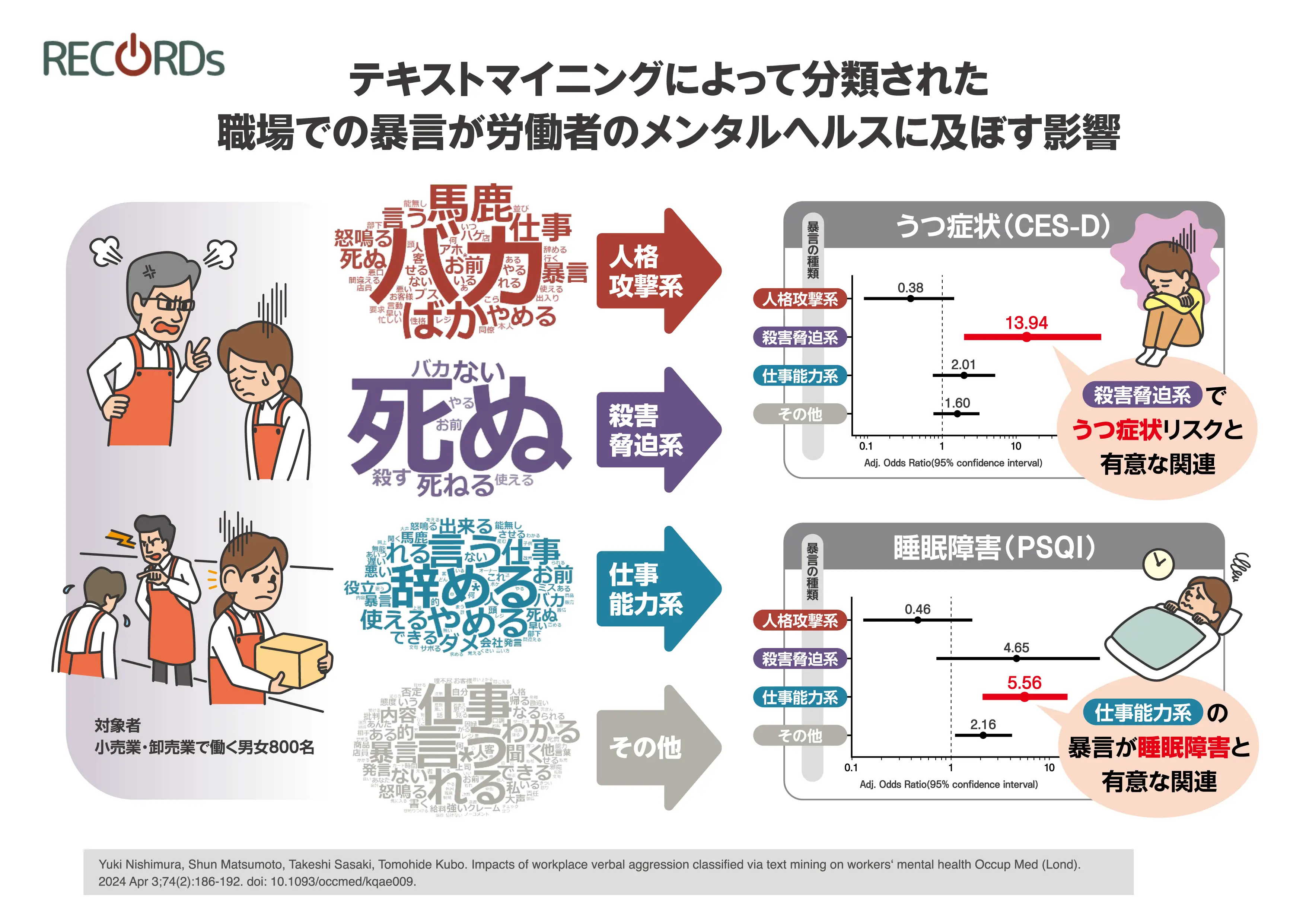 【248】テキストマイニングを用いてタイプ分けした職場での暴言が労働者のメンタルヘルスに与える影響