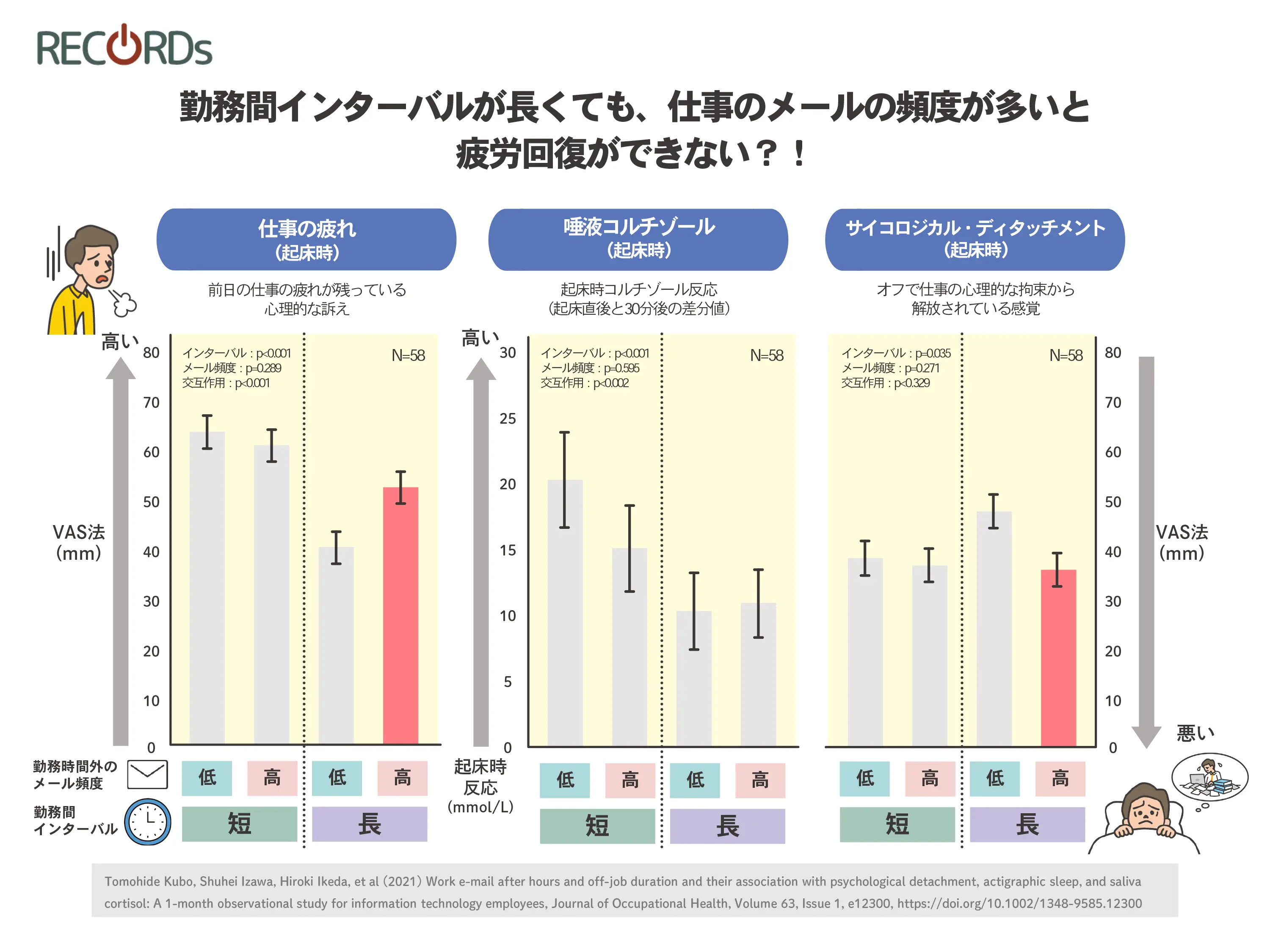 勤務間インターバルが長くても、仕事のメールの頻度が多いと疲労回復ができない？！