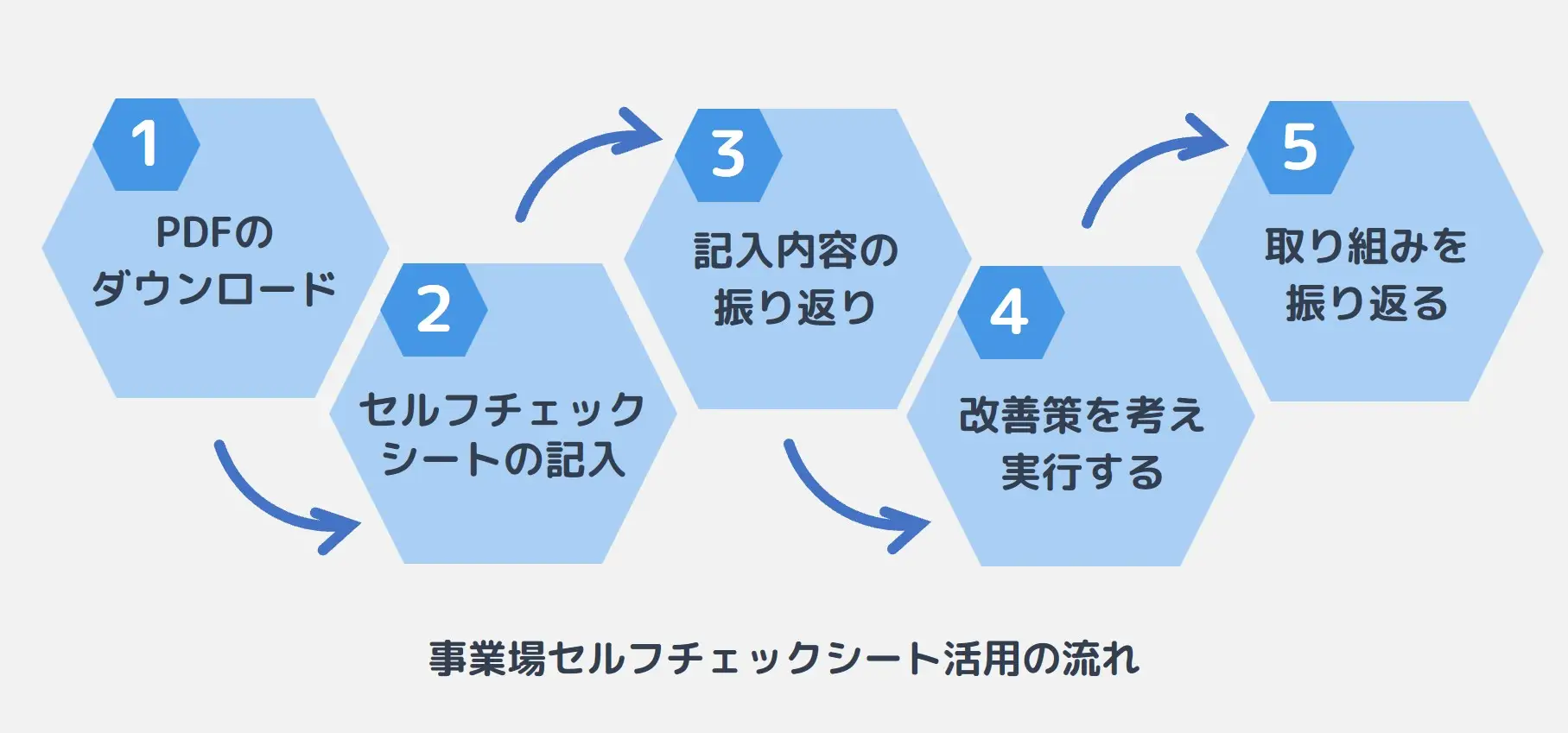 事業場セルフチェックシート活用の流れ